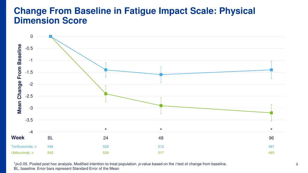 change from baseline in fatigue impact scale 2