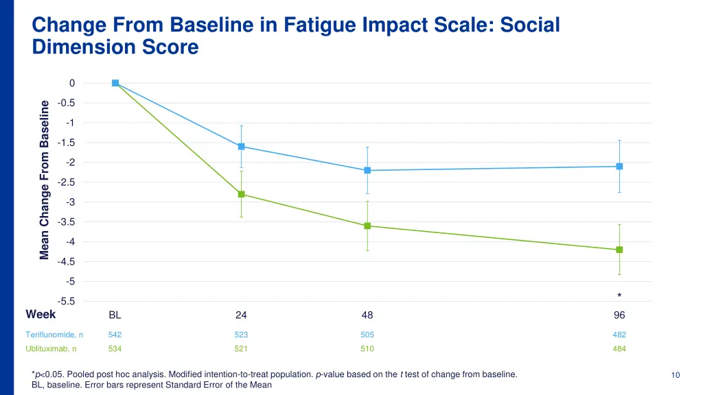 change from baseline in fatigue impact scale 3