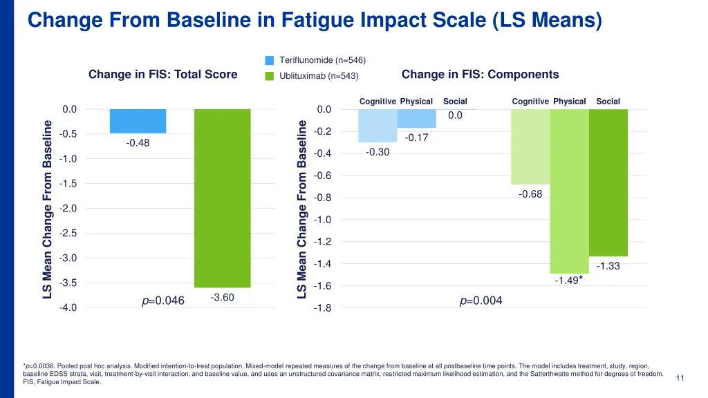 change from baseline in fatigue impact scale 4