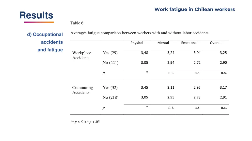 work fatigue in chilean workers 10