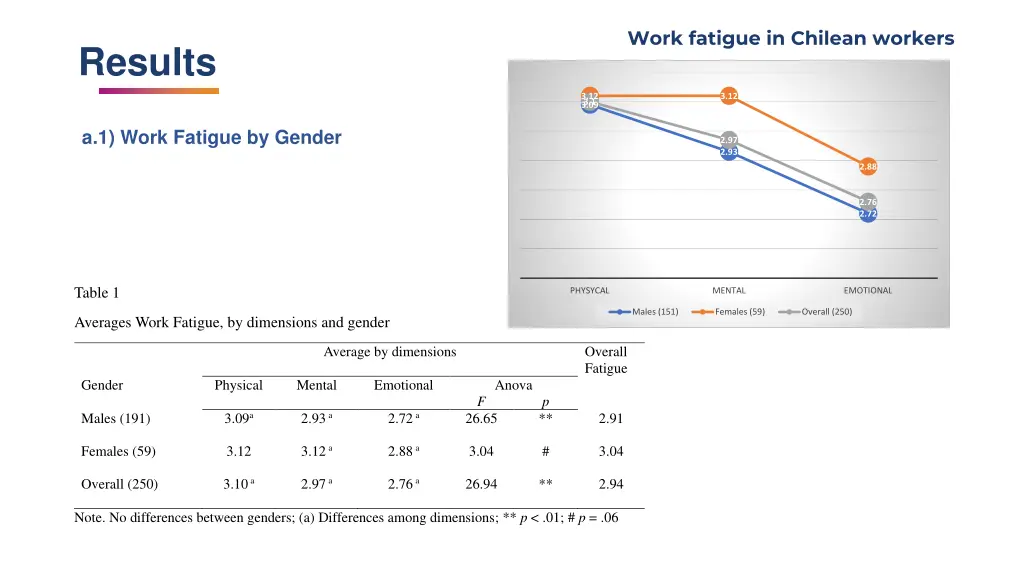 work fatigue in chilean workers 5