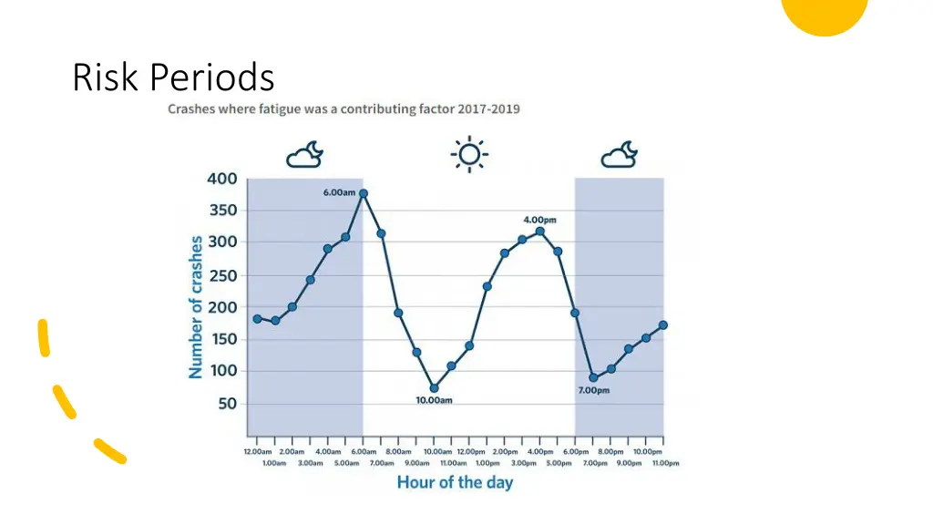 risk periods