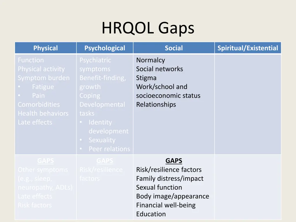 hrqol gaps 2