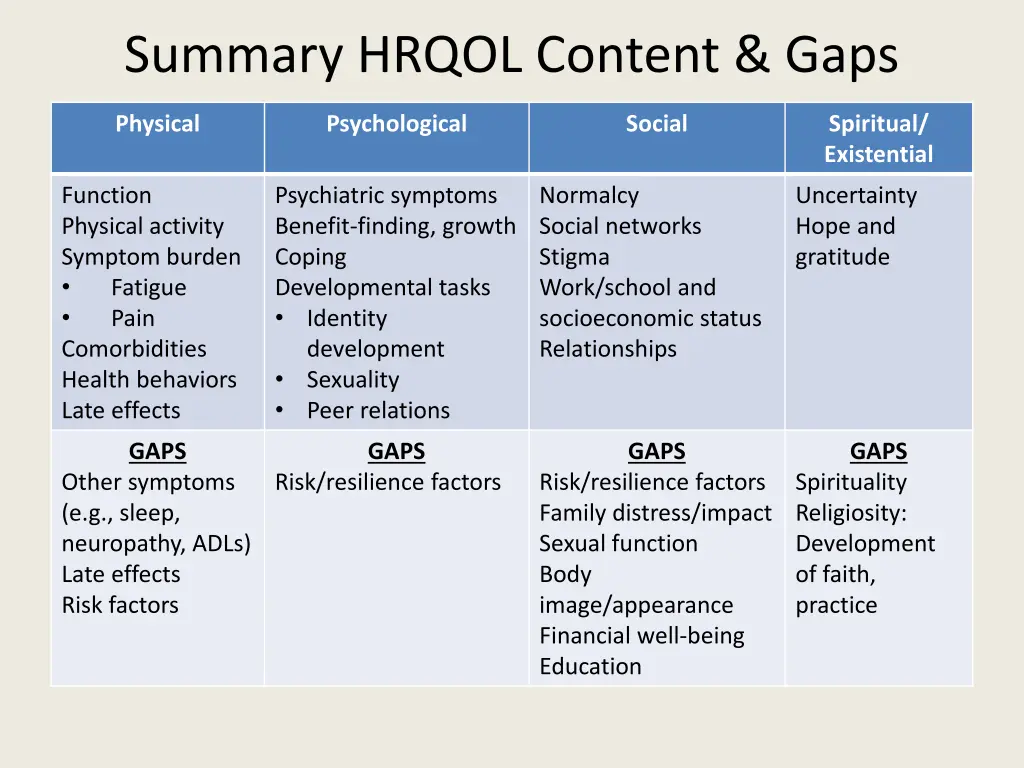 summary hrqol content gaps