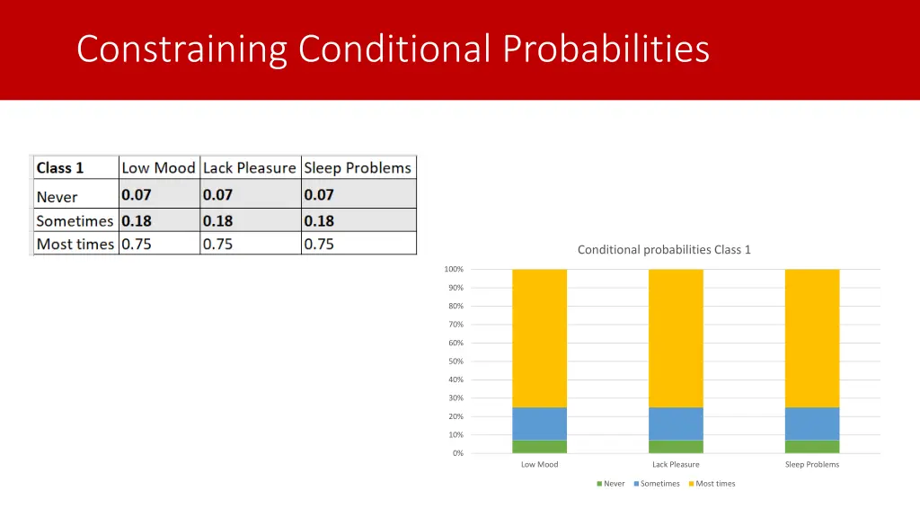 constraining conditional probabilities