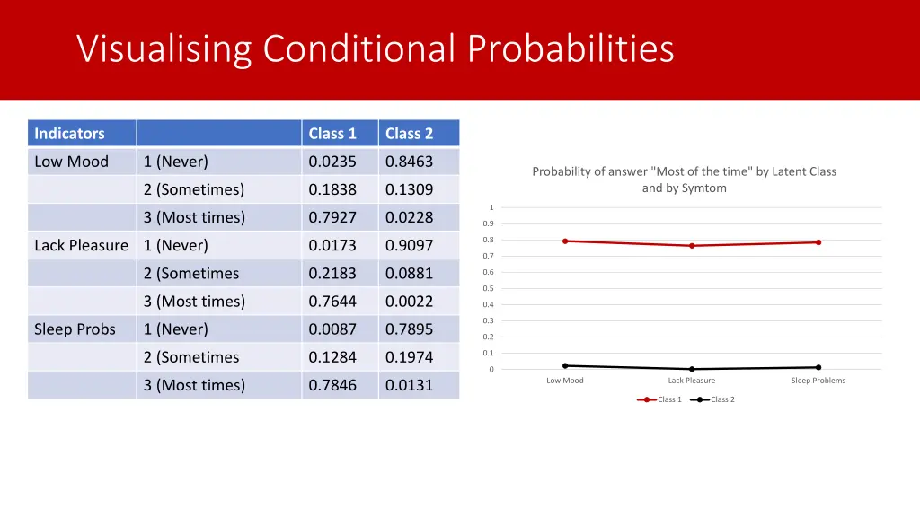 visualising conditional probabilities