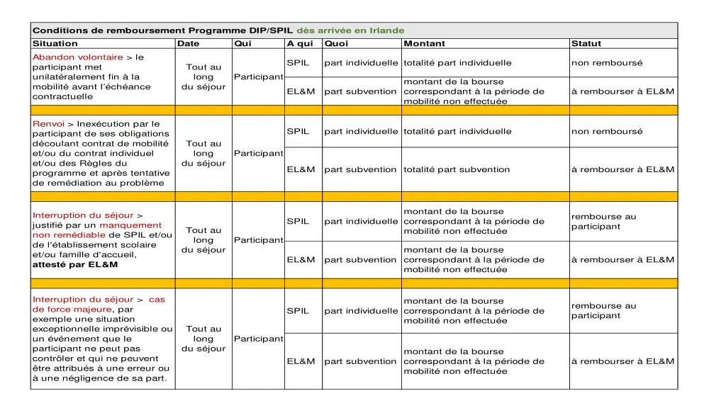 conditions de remboursement programme dip spil