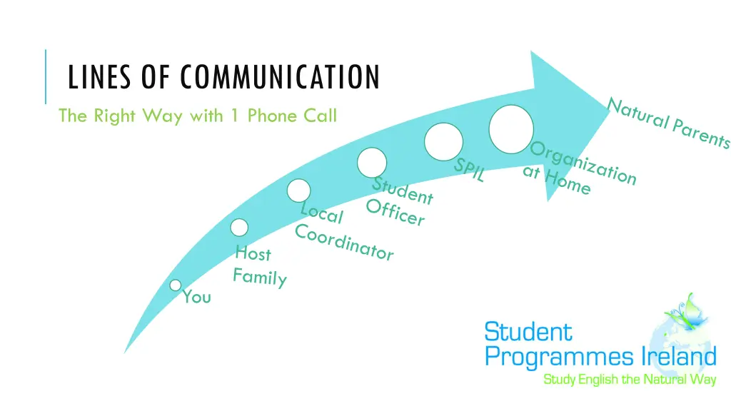 lines of communication the right way with 1 phone