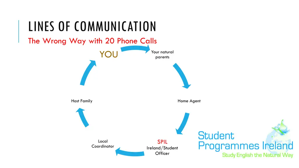 lines of communication the wrong way with