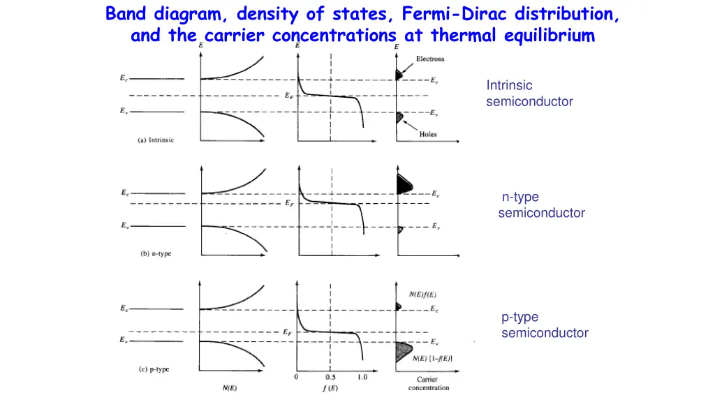 band diagram density of states fermi dirac