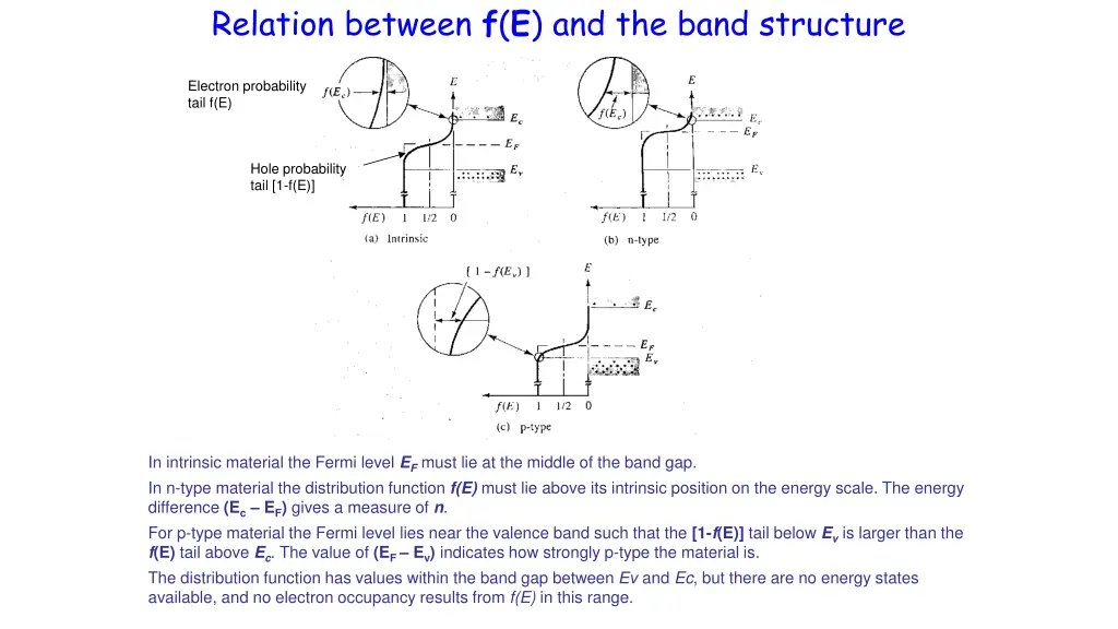 relation between f e and the band structure