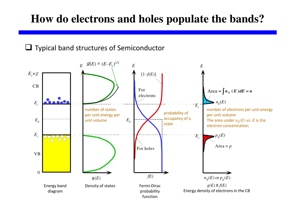 how do electrons and holes populate the bands 3