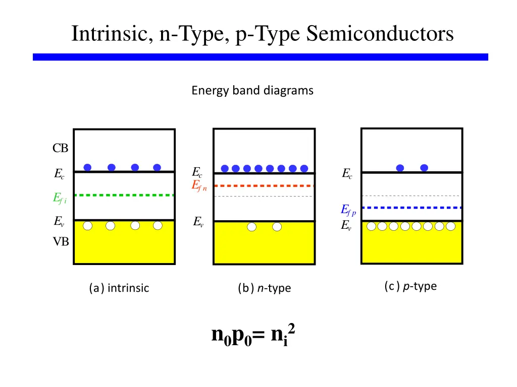 intrinsic n type p type semiconductors