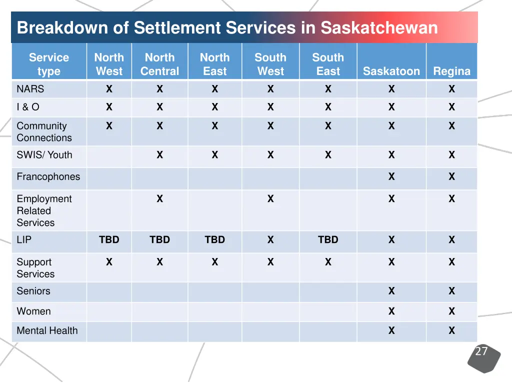 breakdown of settlement services in saskatchewan