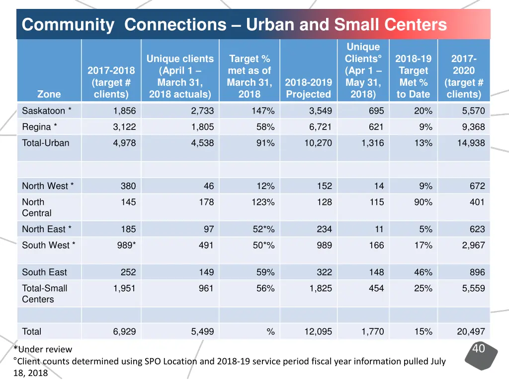 community connections urban and small centers