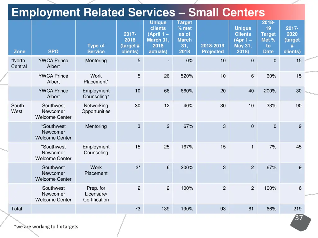 employment related services small centers