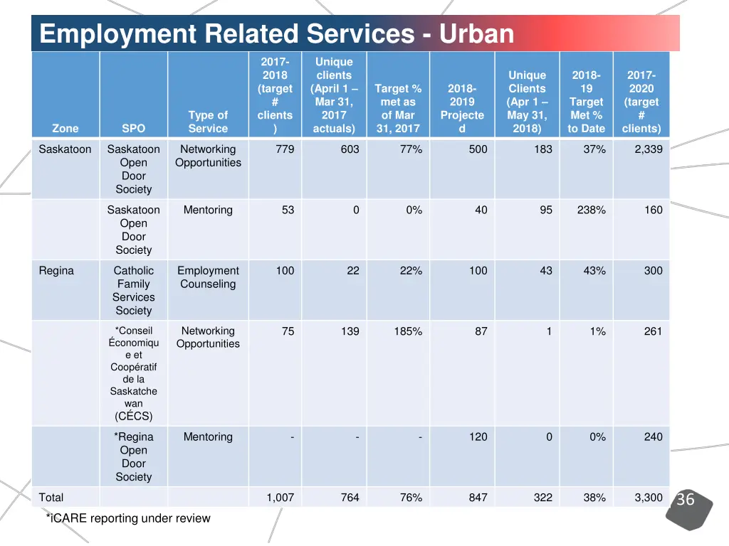 employment related services urban