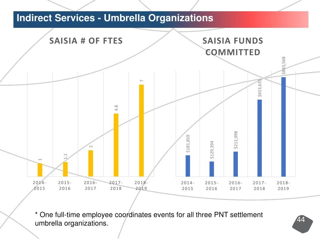 indirect services umbrella organizations