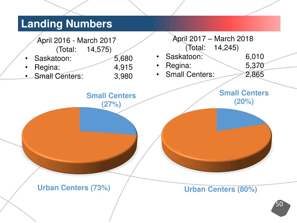 landing numbers