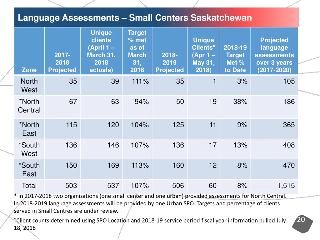 language assessments small centers saskatchewan