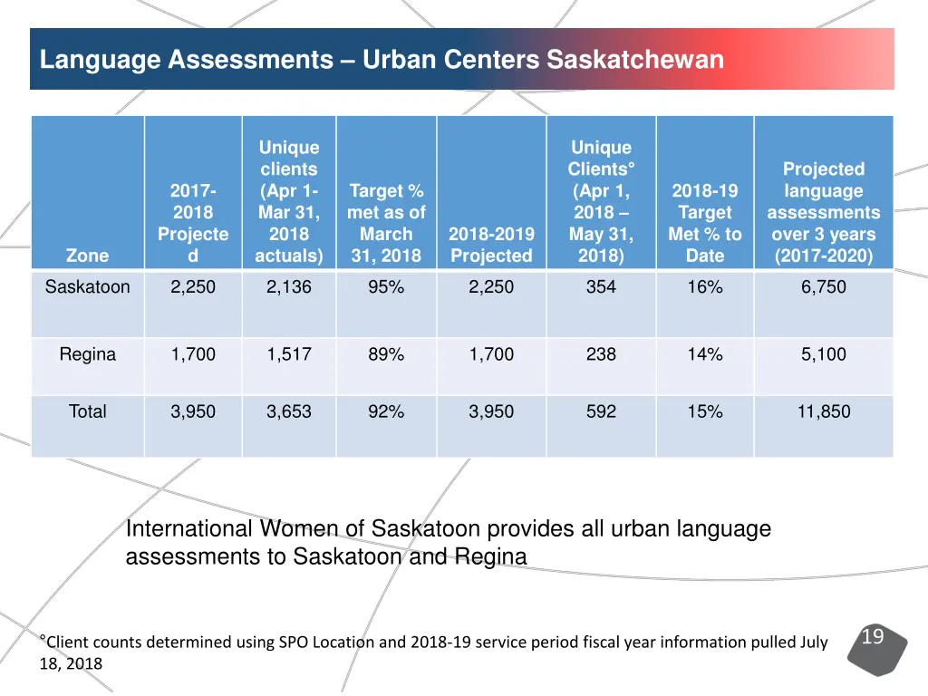 language assessments urban centers saskatchewan