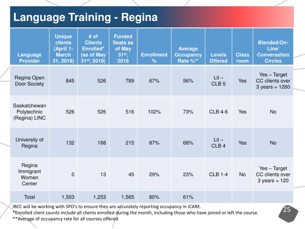 language training regina