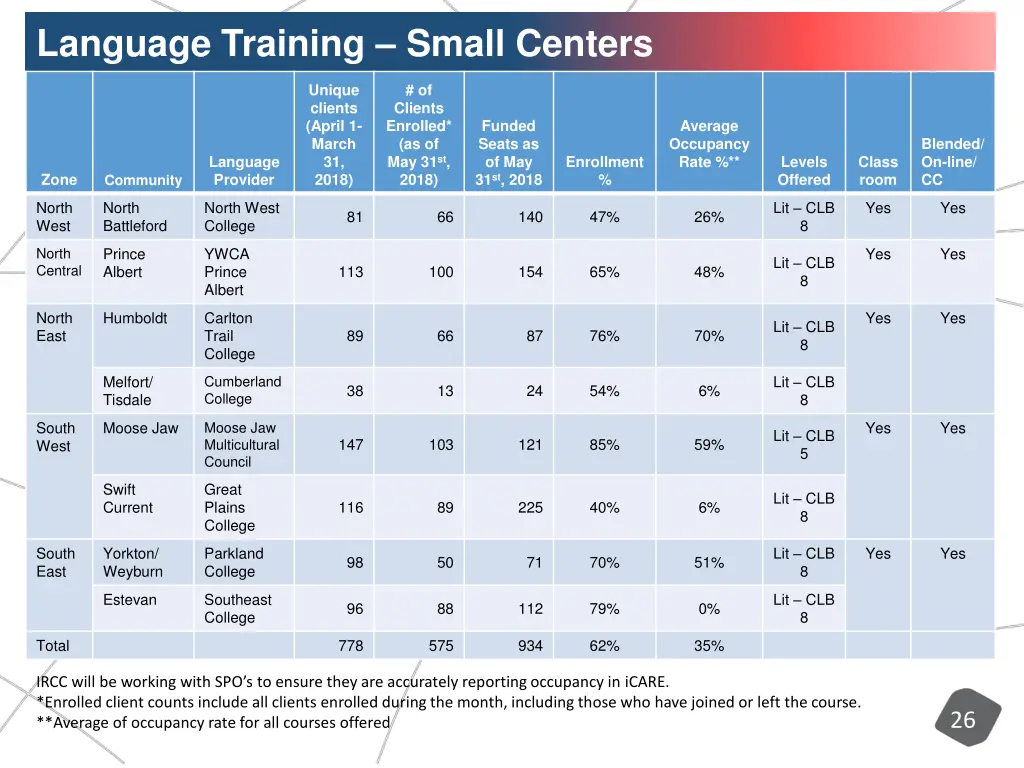 language training small centers