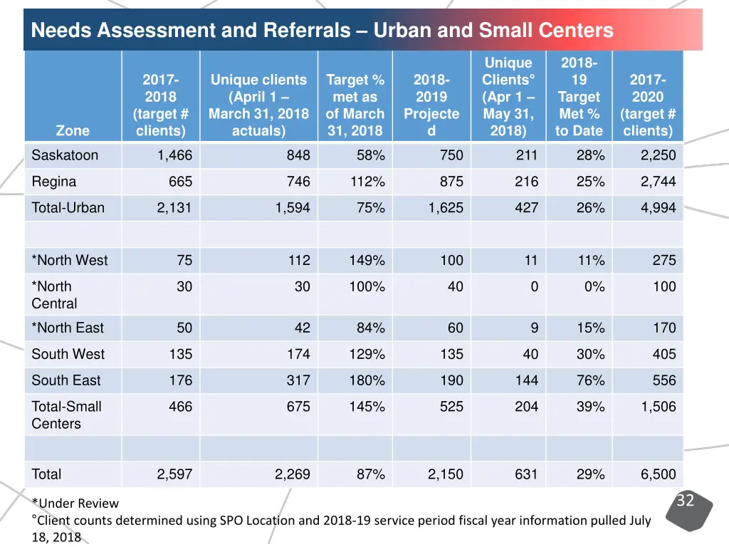 needs assessment and referrals urban and small