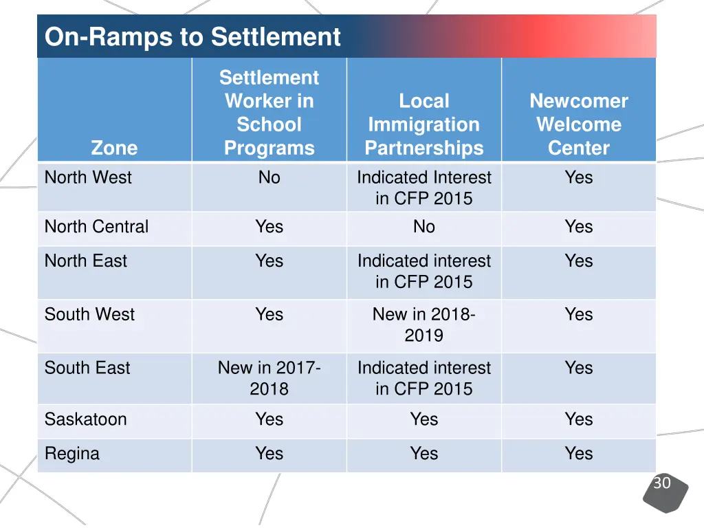 on ramps to settlement 2