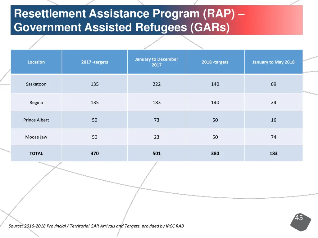 resettlement assistance program rap government