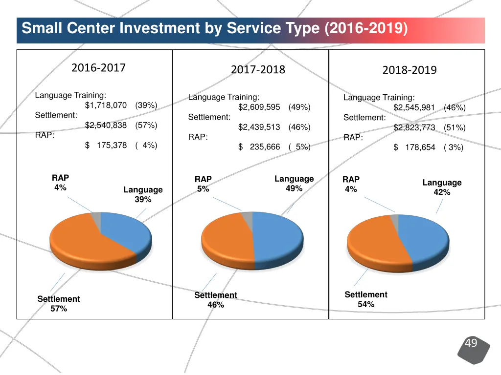 small center investment by service type 2016 2019