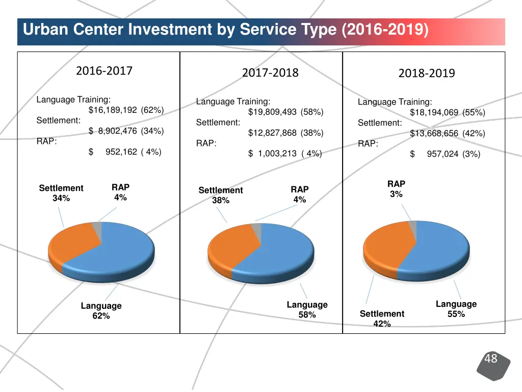 urban center investment by service type 2016 2019