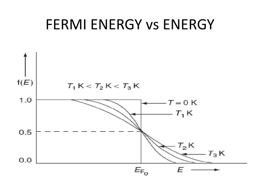 fermi energy vs energy