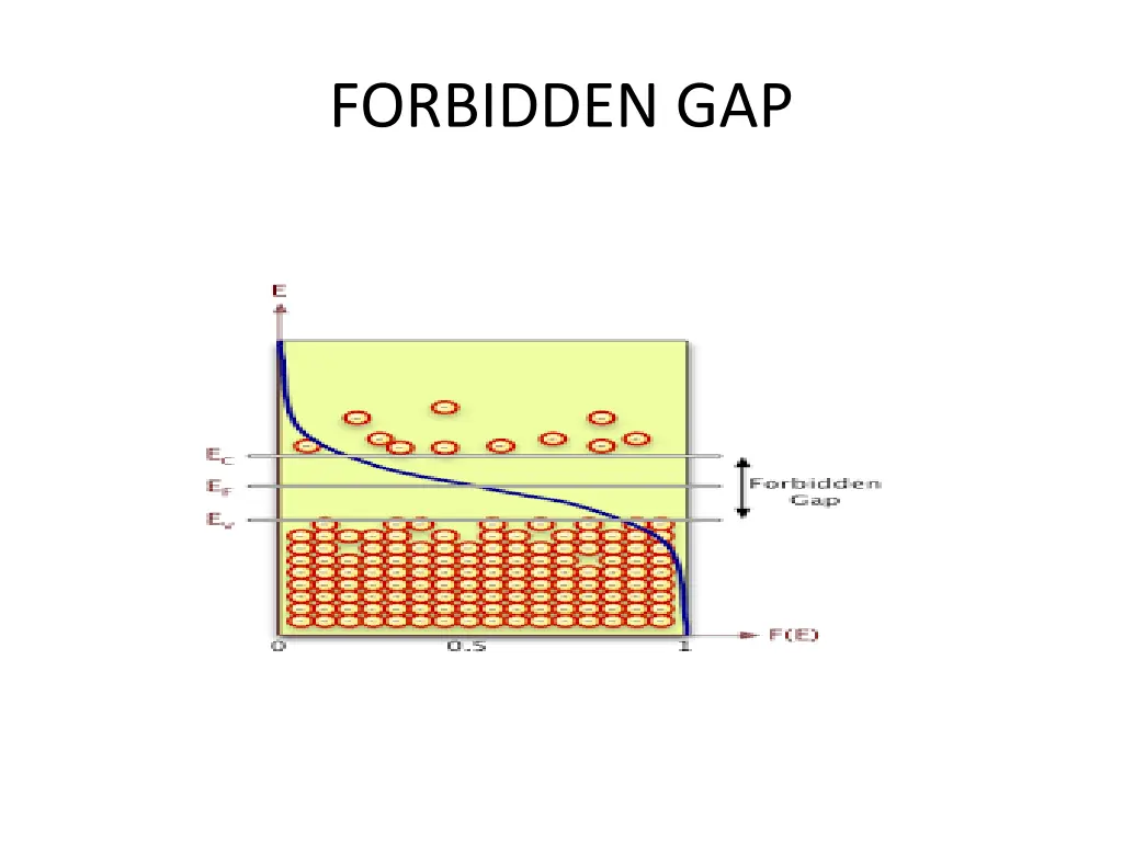 forbidden gap