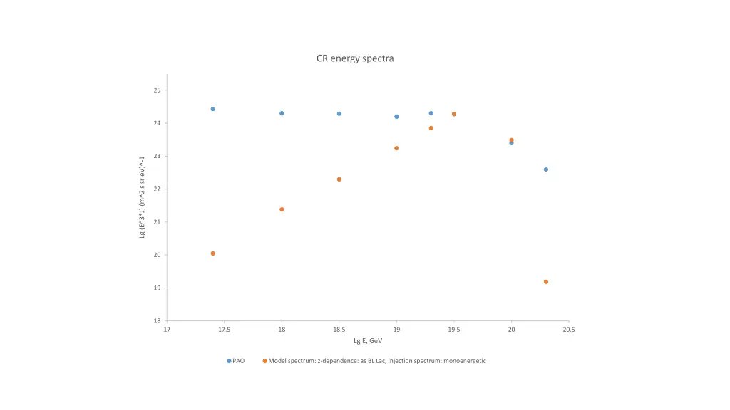 cr energy spectra