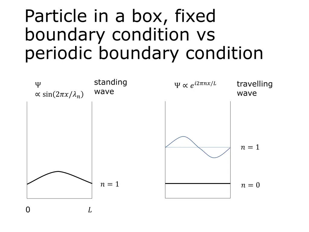 particle in a box fixed boundary condition