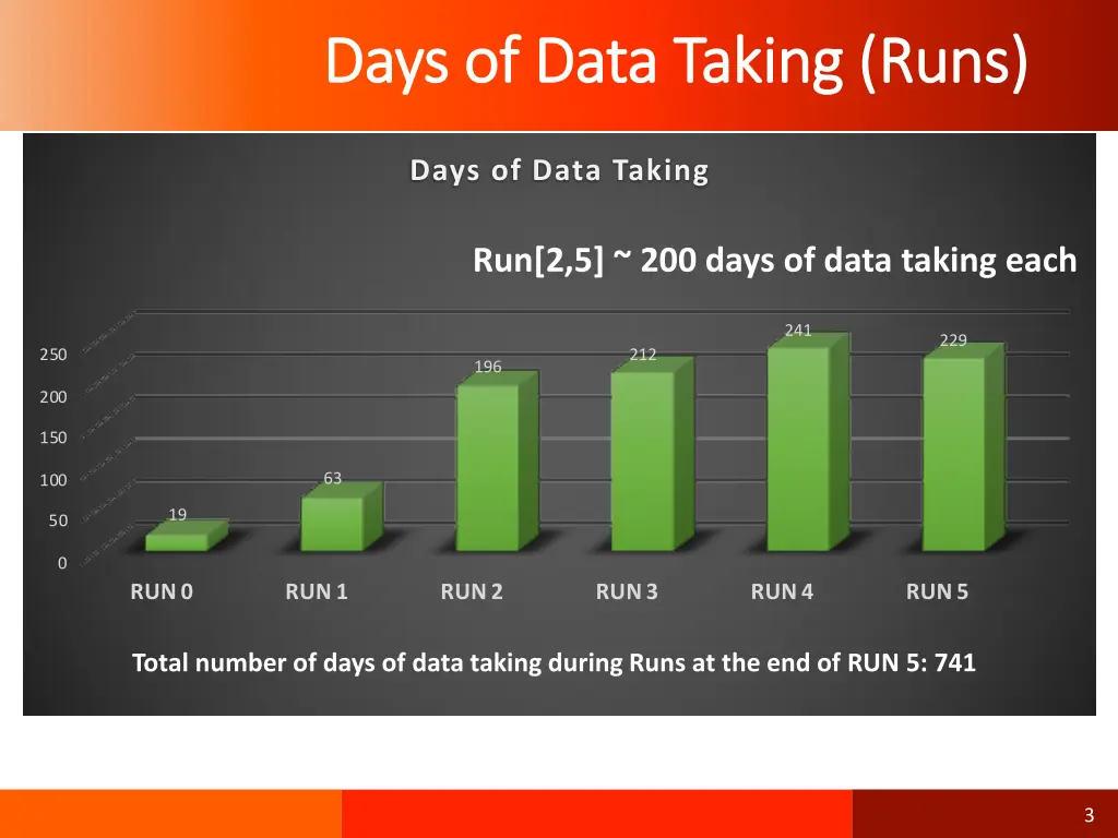 days of data taking runs days of data taking runs