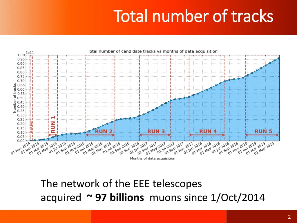 total number of tracks total number of tracks