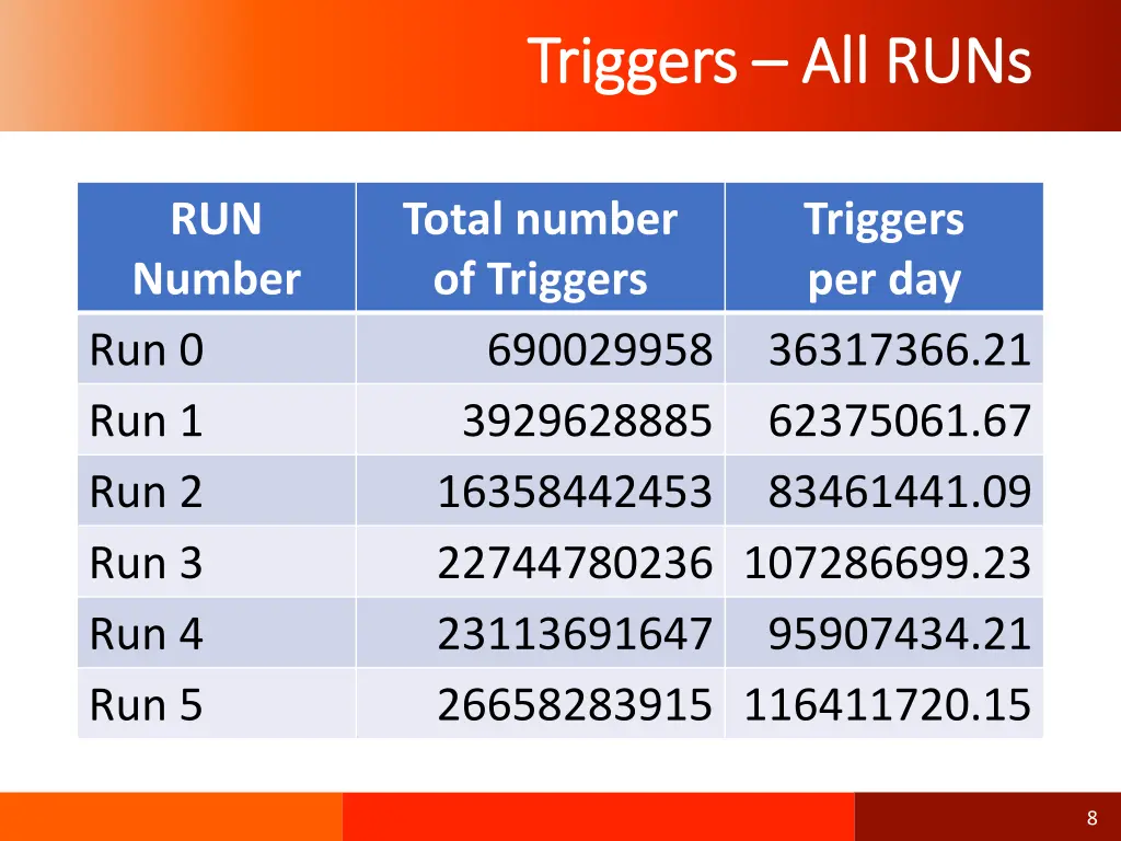 triggers triggers all runs