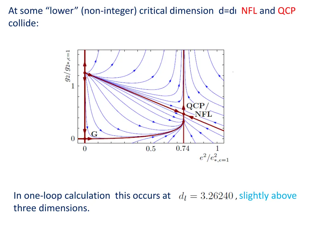 at some lower non integer critical dimension