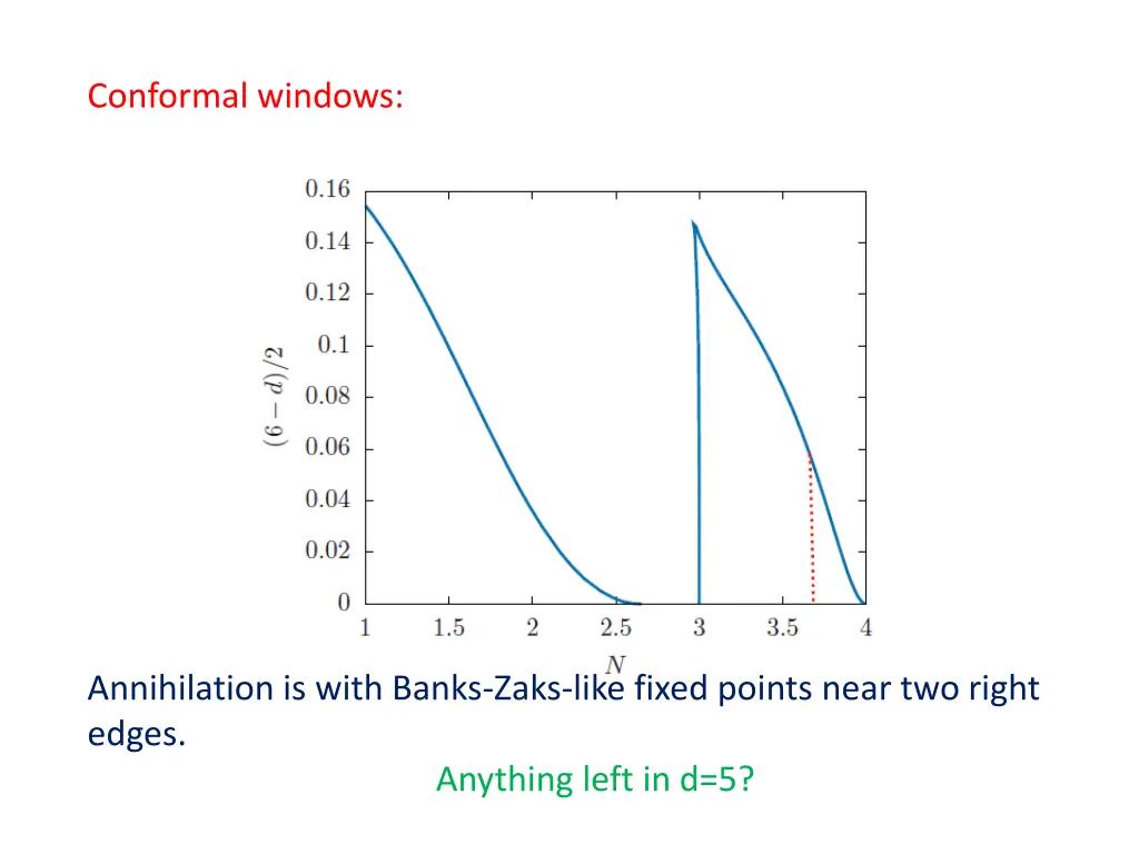 conformal windows