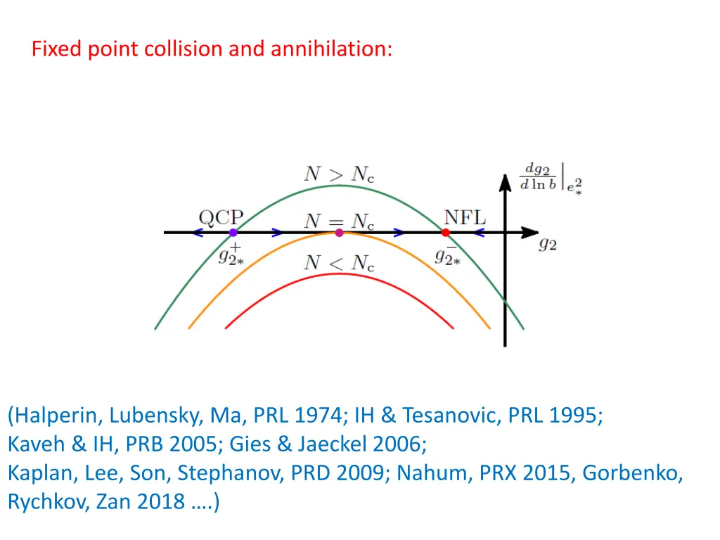 fixed point collision and annihilation