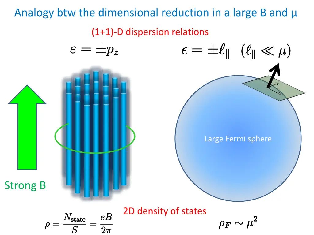 analogy btw the dimensional reduction in a large