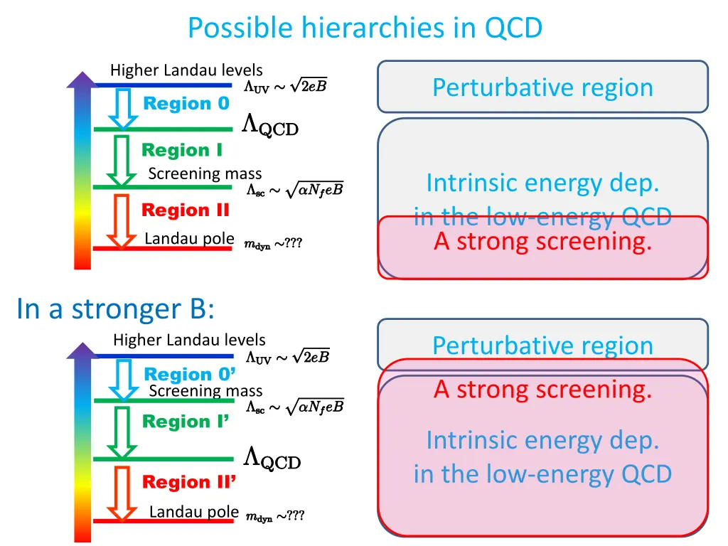 possible hierarchies in qcd