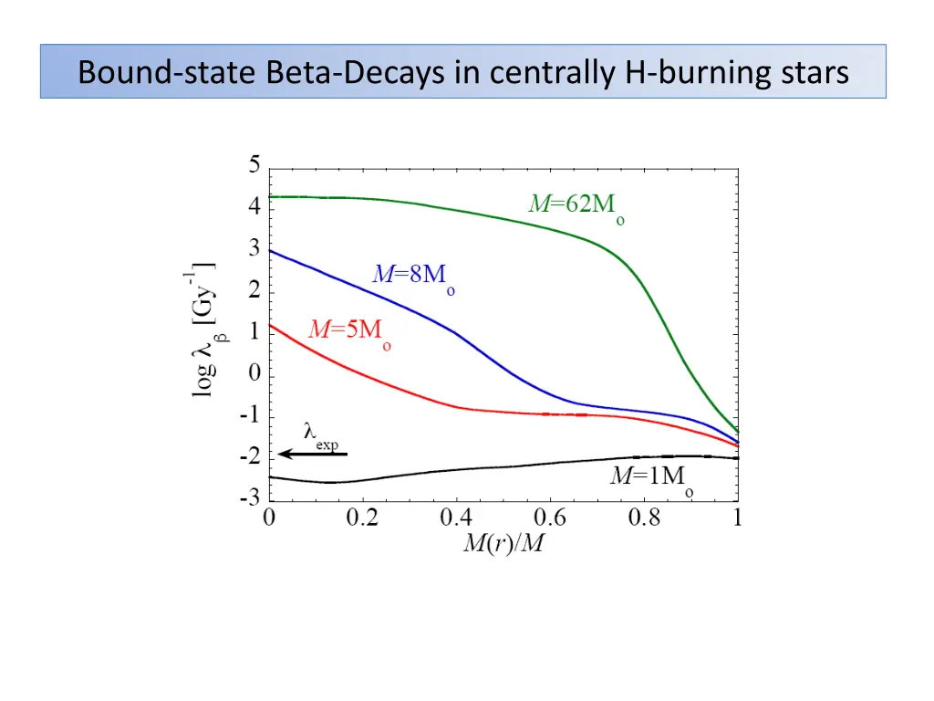 bound state beta decays in centrally h burning