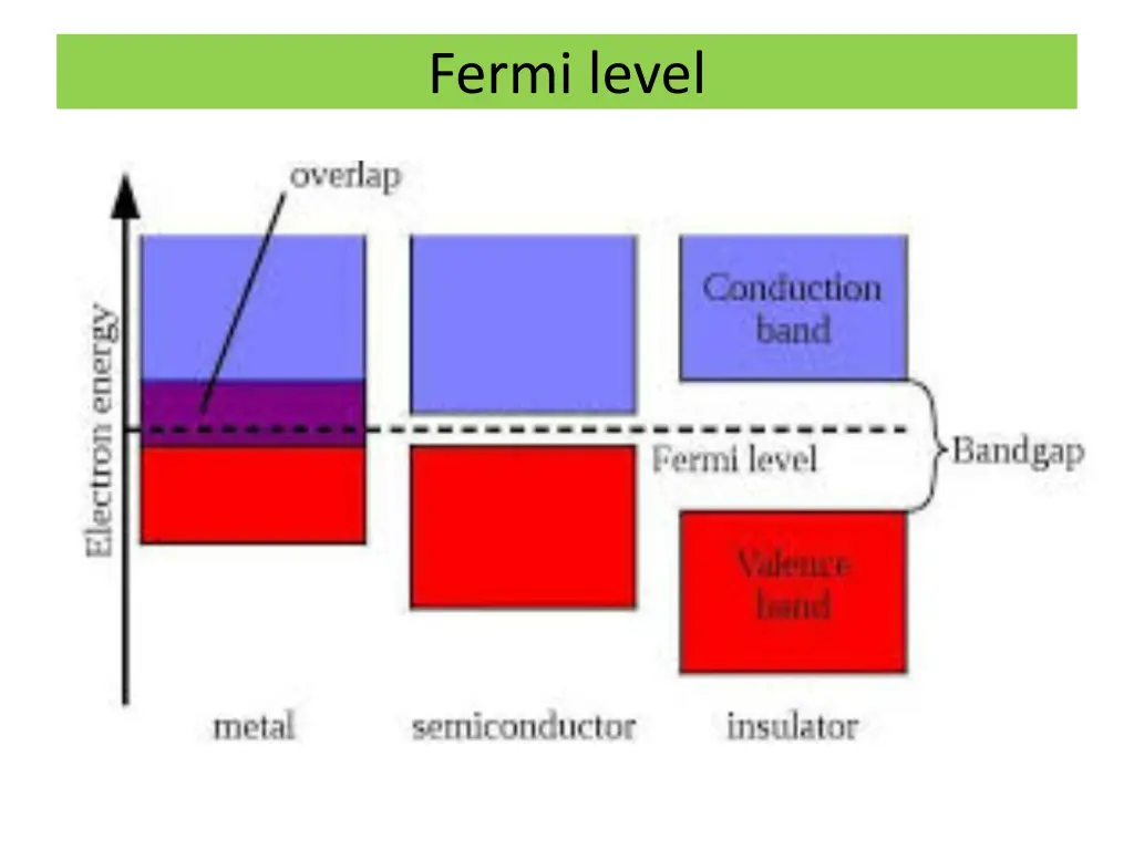 fermi level