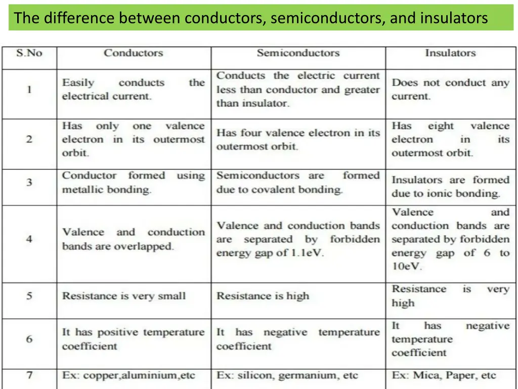 the difference between conductors semiconductors