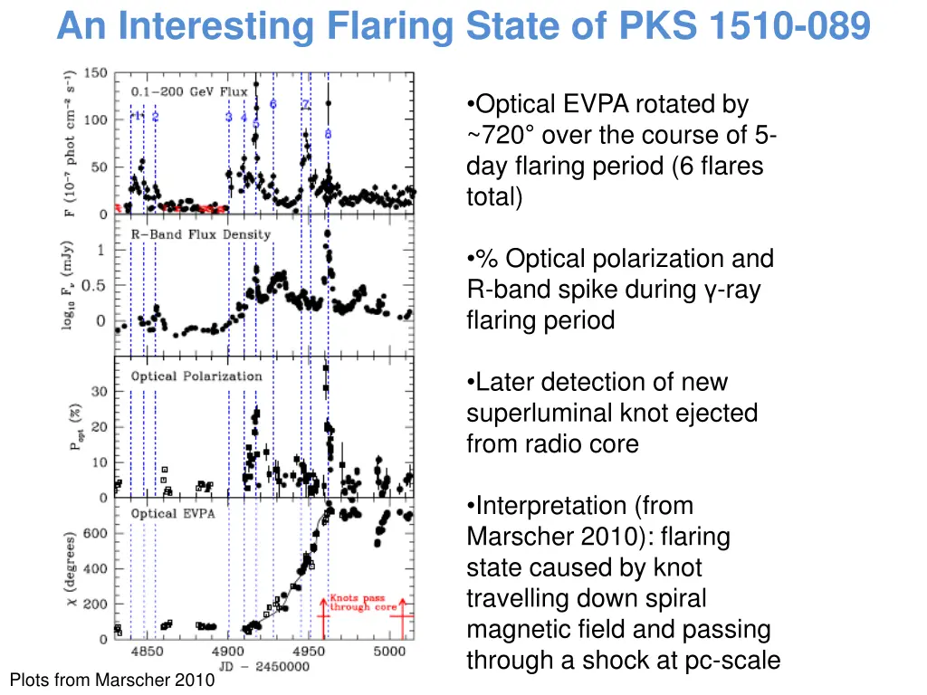 an interesting flaring state of pks 1510 089