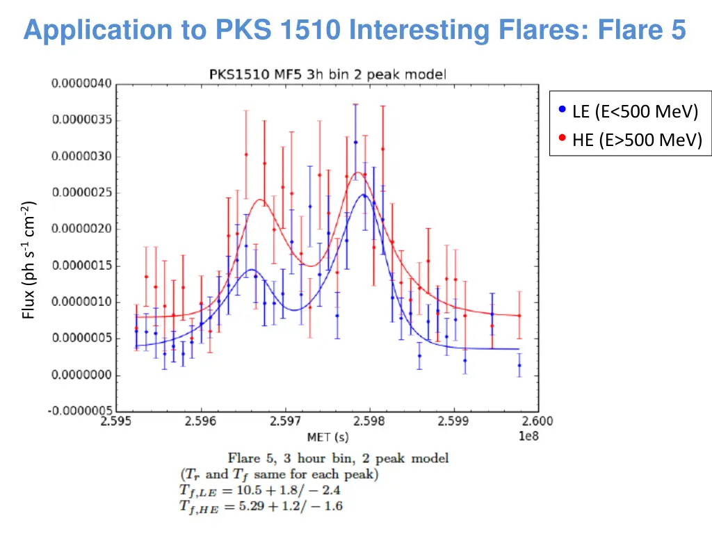 application to pks 1510 interesting flares flare 5