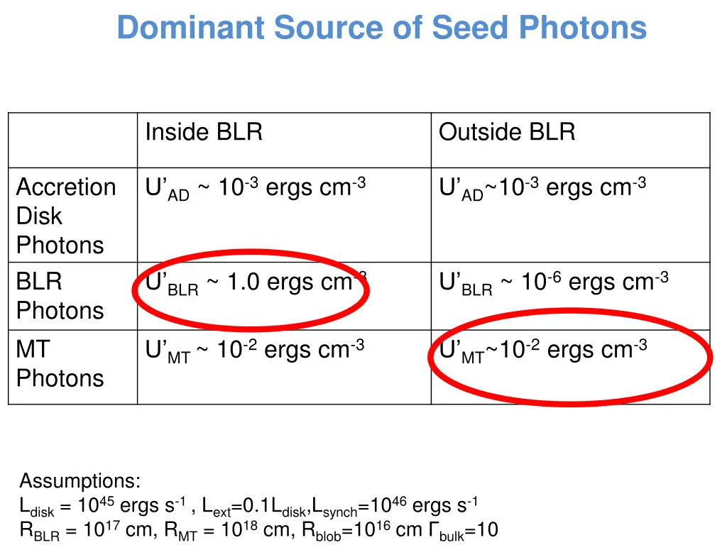 dominant source of seed photons